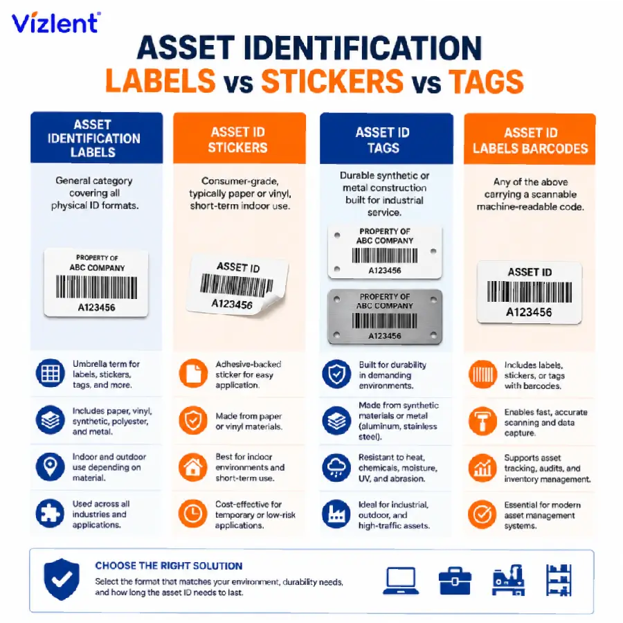Asset Identification Labels vs Asset ID Stickers vs Asset ID Tags - Vizlent Label Materials Co., Ltd.