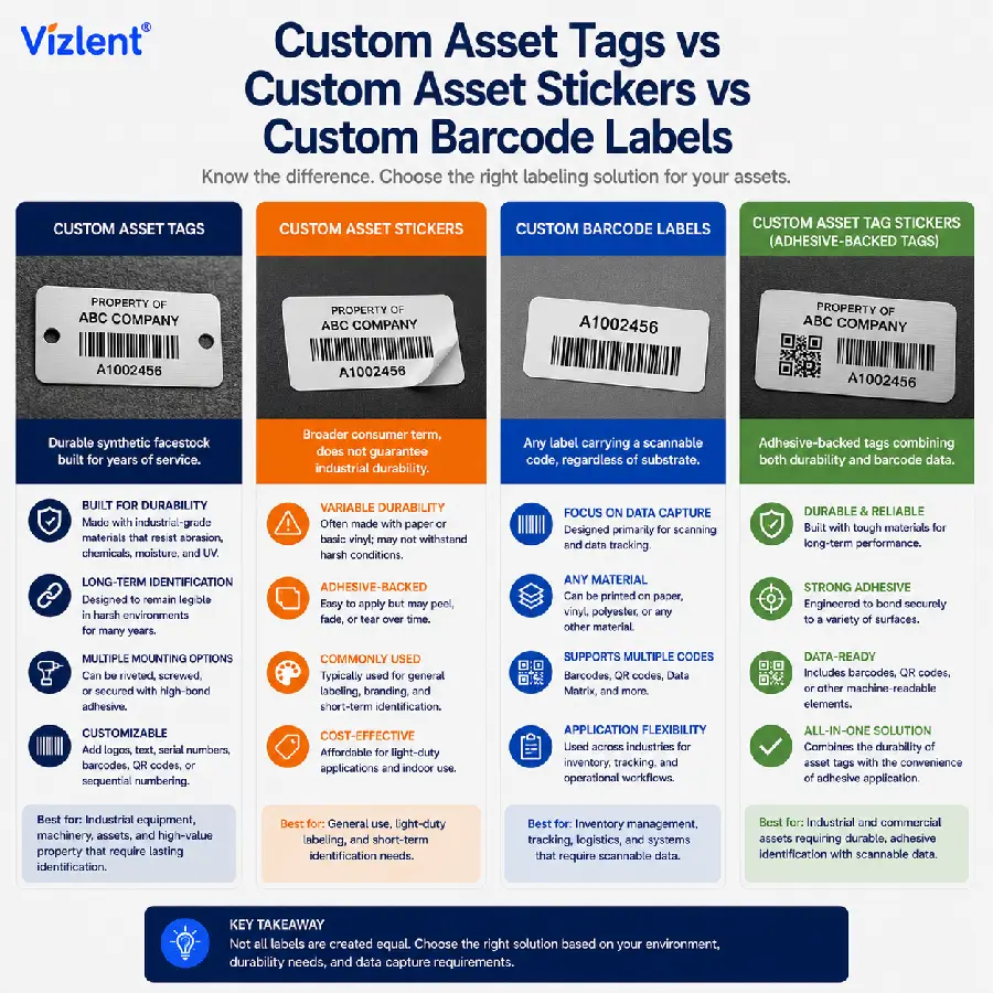 Custom Asset Tags vs Custom Asset Stickers vs Custom Barcode Labels - Vizlent Label Materials Co., Ltd.