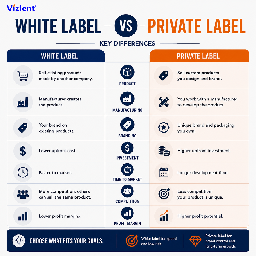 White Label vs Private Label Ecommerce: Key Differences - Vizlent Label